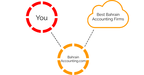 Bahrain accounting works